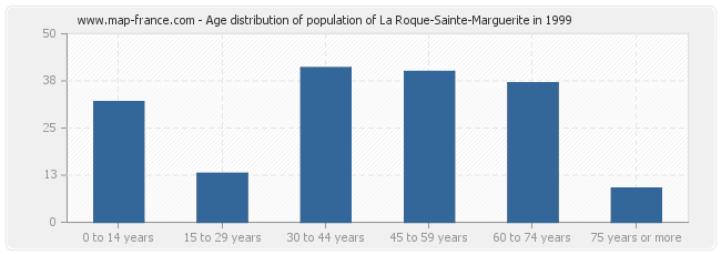 Age distribution of population of La Roque-Sainte-Marguerite in 1999